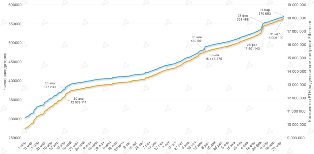 Динамика суточного числа сожженных ETH