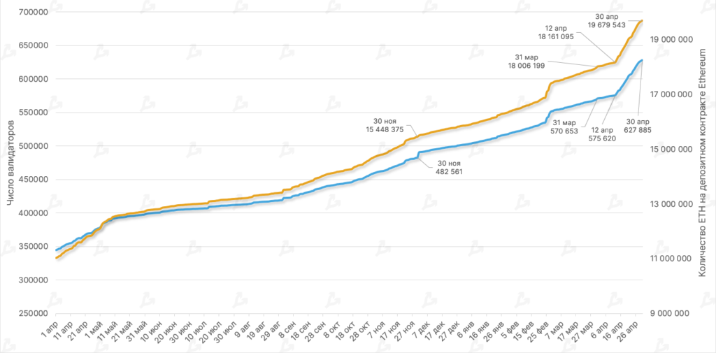 Dinamika-kolichestva-ETH-na-depozitnom-kontrakte-Ethereum-2.0-i-chislo-validatorov-13