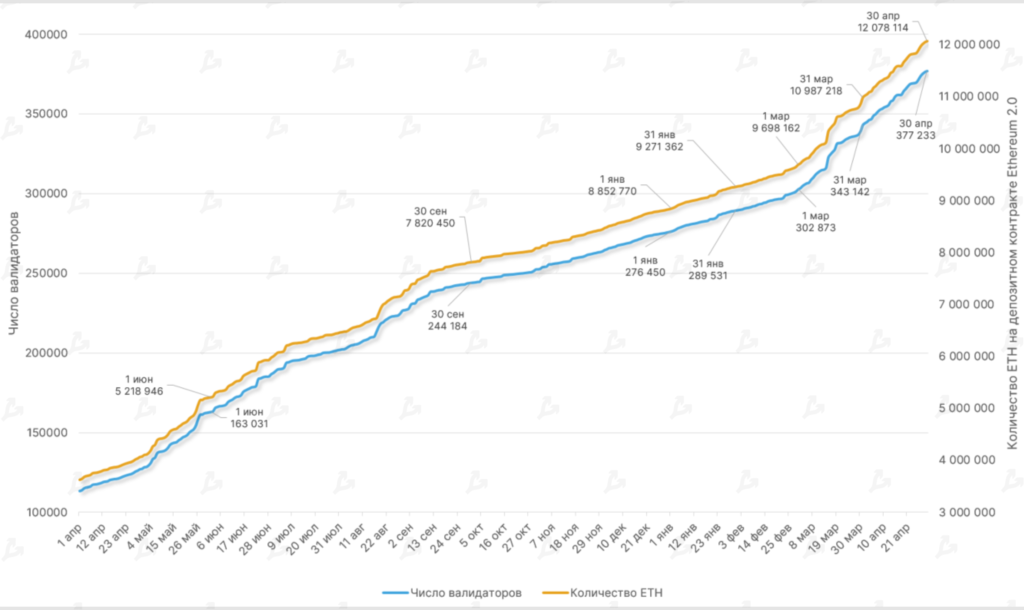 Апрель 2022 в цифрах: коррекция рынка, взлет алгоритмических стейблкоинов и второе дыхание NFT
