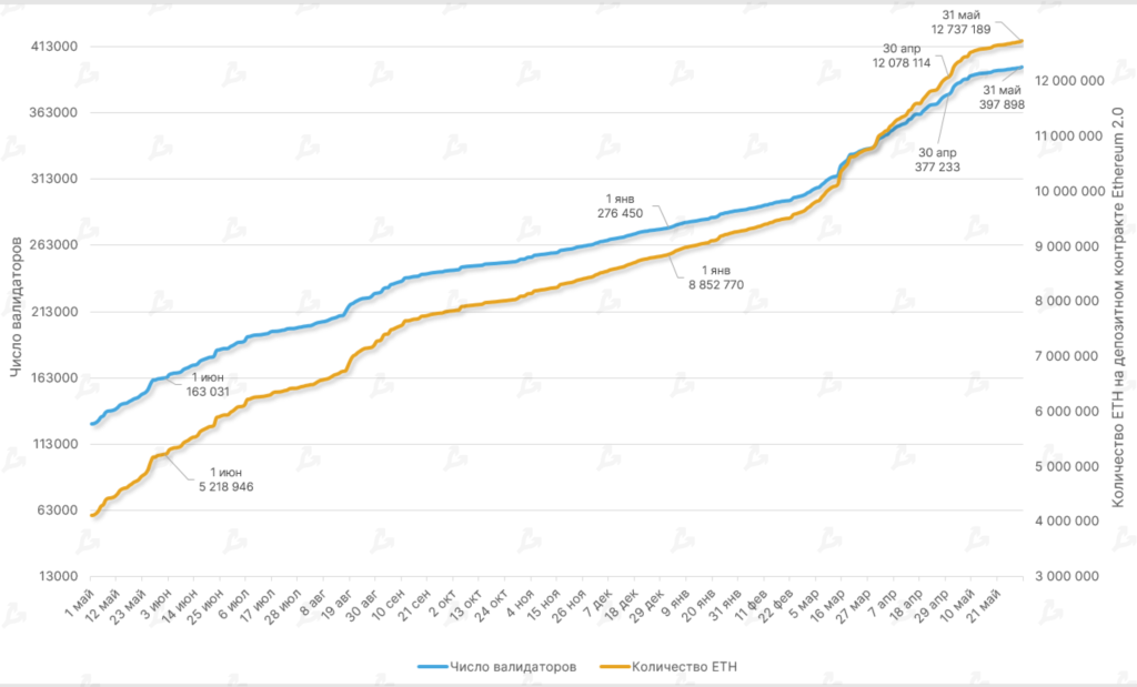 Май 2022 в цифрах: крах Terra, локальный минимум биткоина и отток ликвидности из DeFi