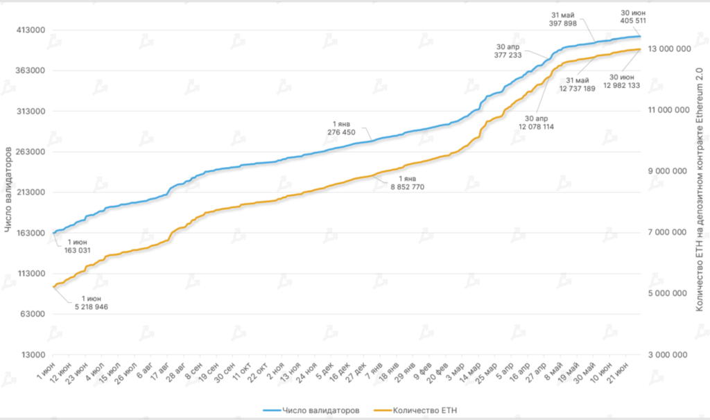 Июнь 2022 в цифрах: биткоин ниже $20 000, дисконт на stETH и крах известных криптокомпаний