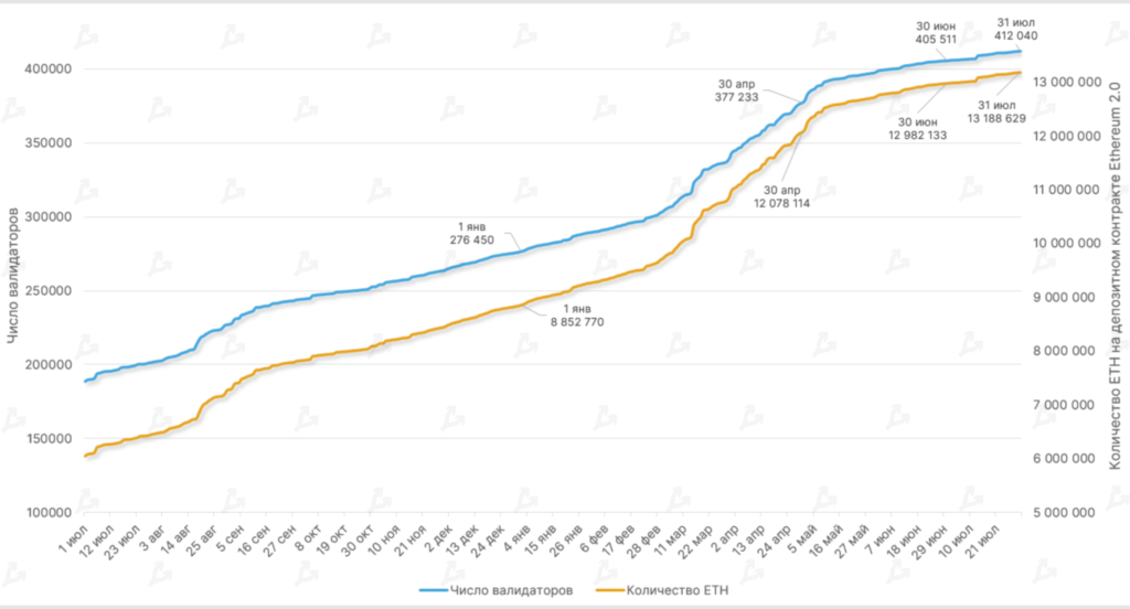 Июль 2022 в цифрах: рынок готовится к The Merge и выходит из зоны экстремального страха