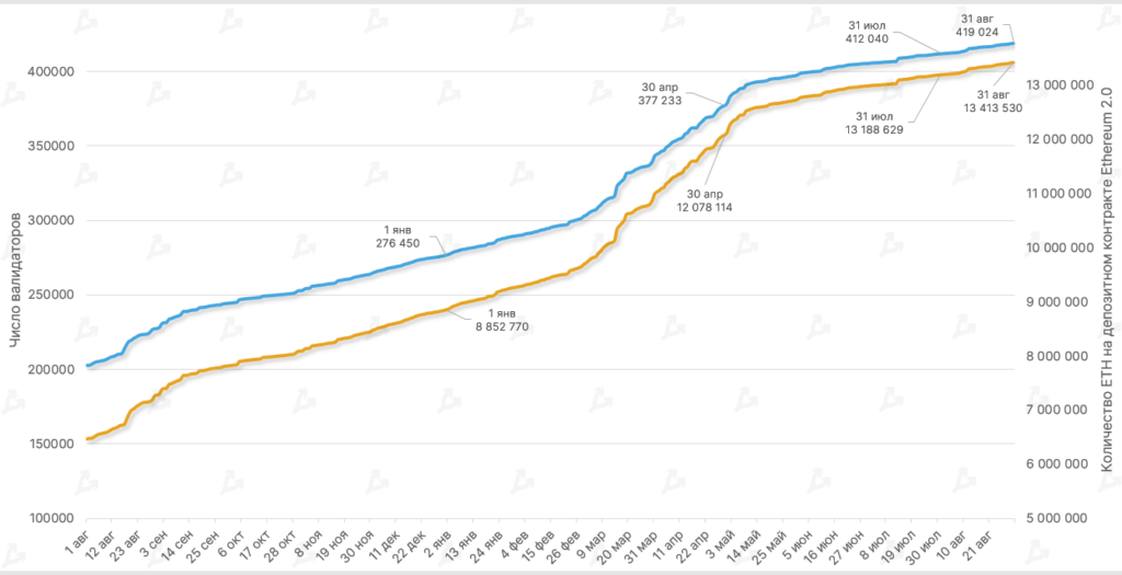 Август 2022 в цифрах: коррекция биткоина, рост доходов майнеров и отток ликвидности из DeFi