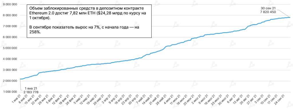 Сентябрь 2021 в цифрах: взлет Arbitrum, ажиотаж вокруг dYdX и второе дыхание Lightning Network благодаря Сальвадору