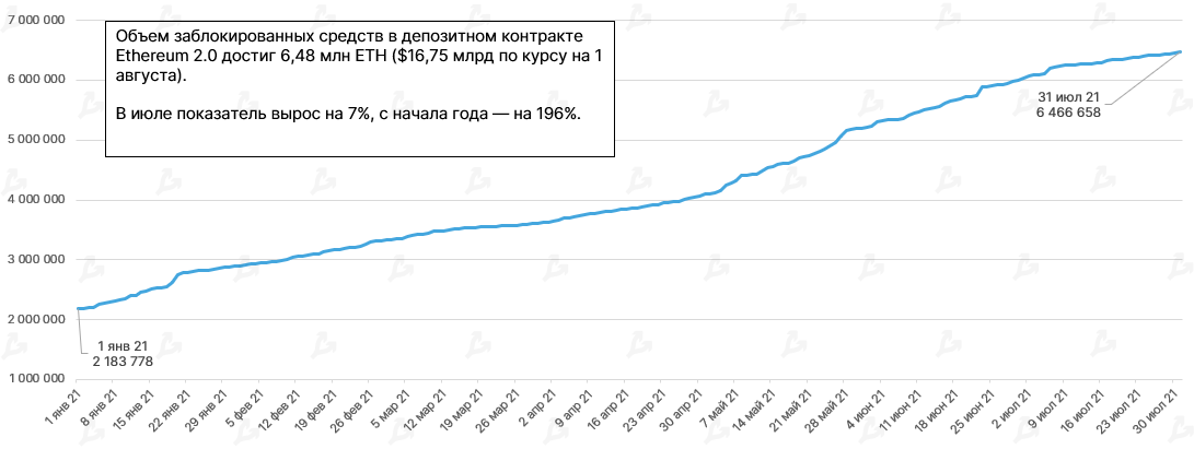 Июль 2021 в цифрах: ралли игровых токенов, $900 млн для FTX и ончейн-позитив для цены биткоина