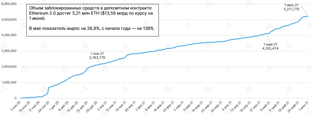Май 2021 в цифрах: обвал биткоина, атака клонов Dogecoin и взрывной рост Polygon