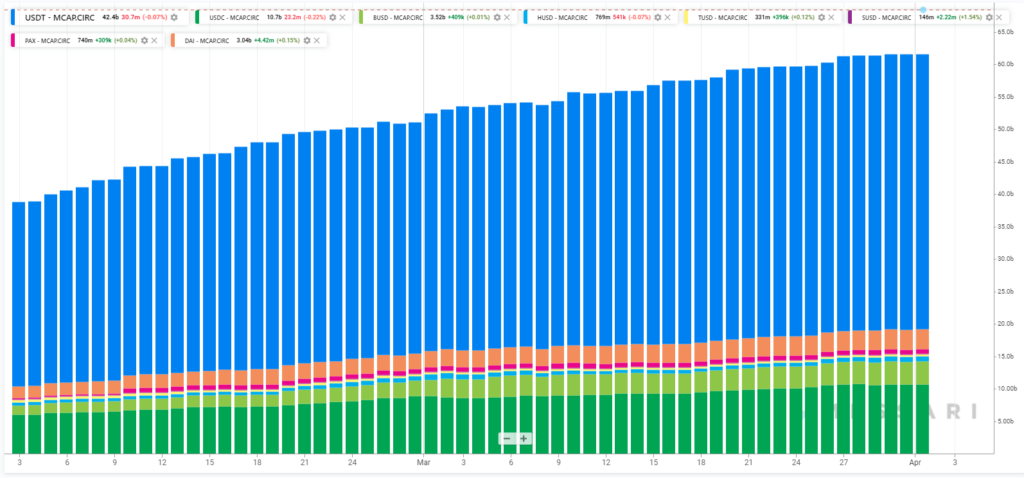 Март 2021 в цифрах: в топ-10 ворвались новые монеты, биткоин закрыл лучший квартал за восемь лет