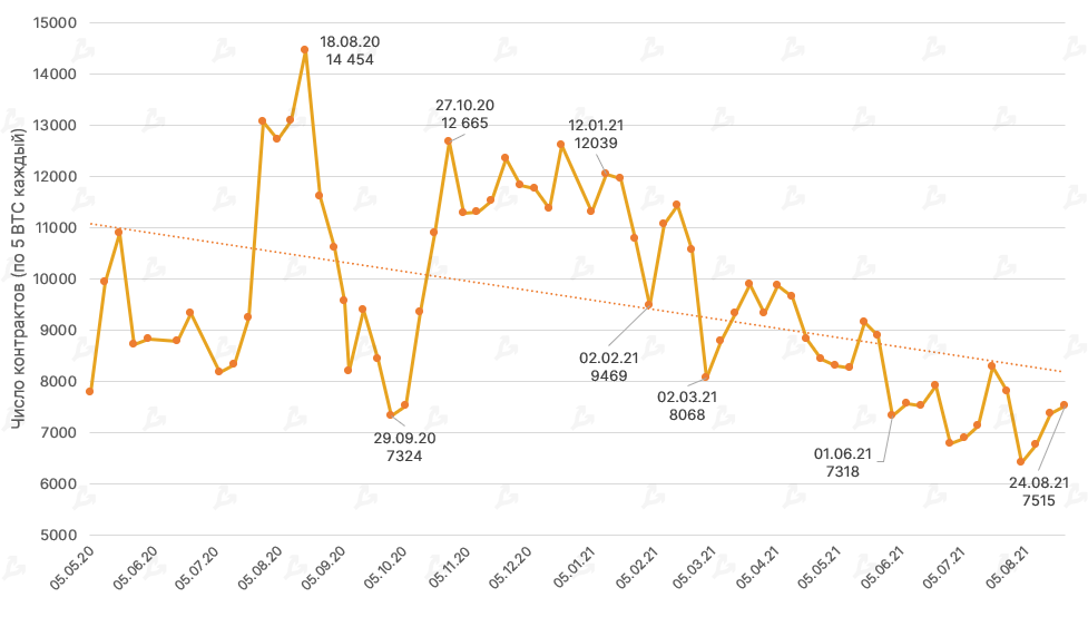 Август 2021 в цифрах: реактивный взлет NFT и GameFi, Solana выше $100 и хардфорк Ethereum