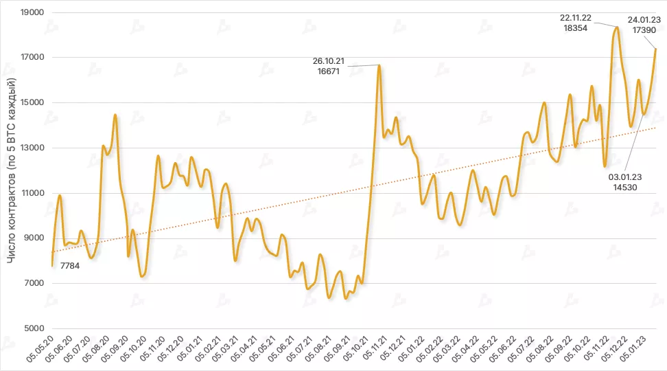 Dinamika-otkrytogo-interesa-po-bitkoin-fyuchersam-na-CME.-Dannye-CFTC-10