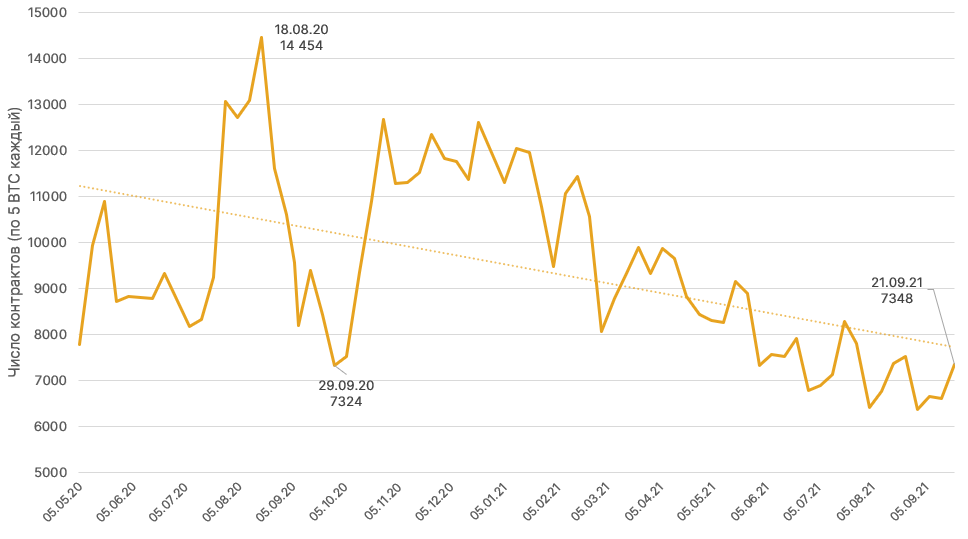 Сентябрь 2021 в цифрах: взлет Arbitrum, ажиотаж вокруг dYdX и второе дыхание Lightning Network благодаря Сальвадору