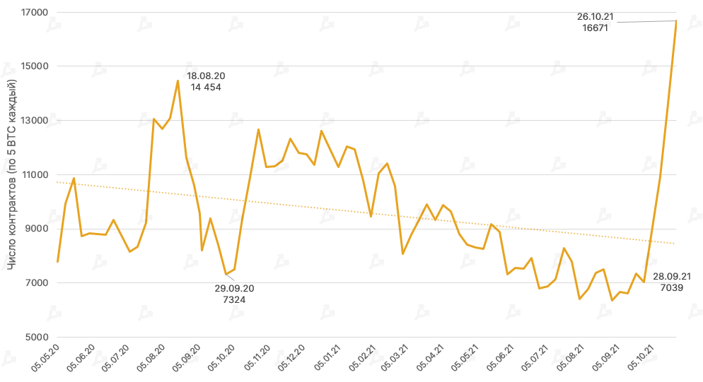 Октябрь 2021 в цифрах: рекордный дебют биткоин-ETF, ралли мем-токенов и $2,9 млрд для майнеров Ethereum