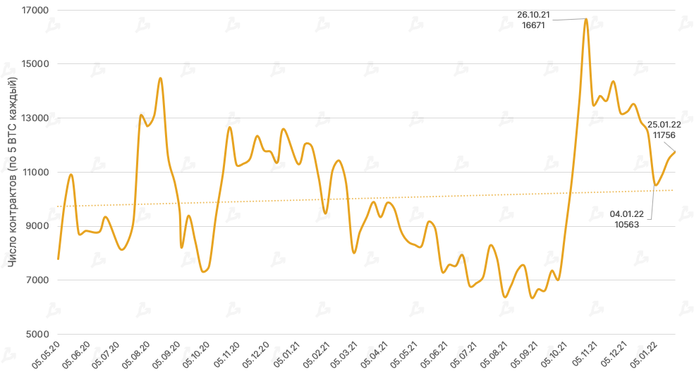 Январь 2022 в цифрах: бум NFT вопреки падению криптовалют, укрепление Fantom и рывок FTX к $32 млрд