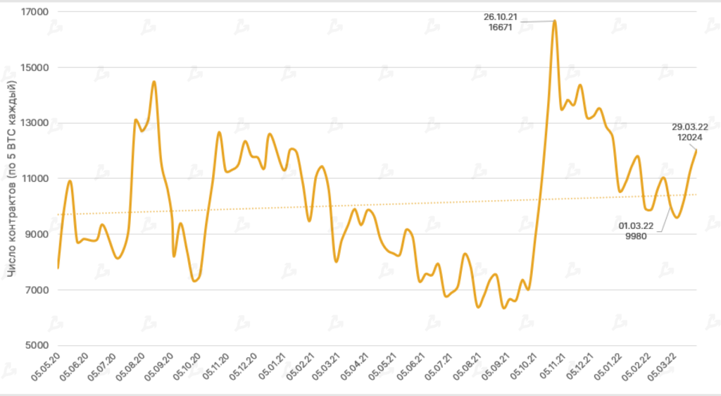 Март 2022 в цифрах: ралли Terra, 19 млн добытых биткоинов и санкции против России