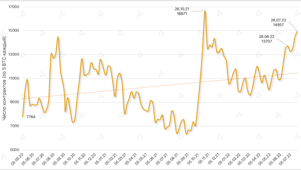 Июль 2022 в цифрах: рынок готовится к The Merge и выходит из зоны экстремального страха