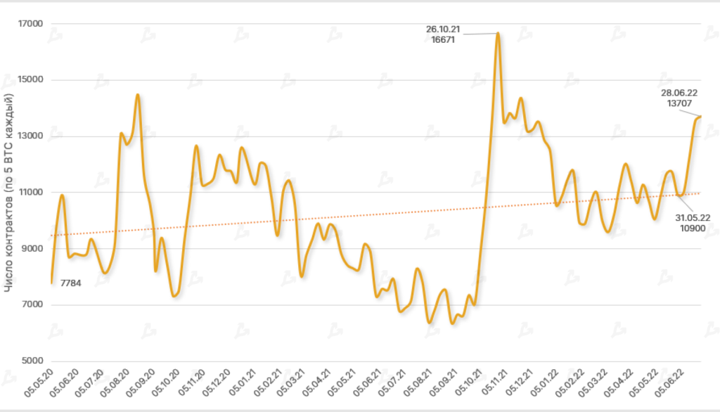 Июнь 2022 в цифрах: биткоин ниже $20 000, дисконт на stETH и крах известных криптокомпаний