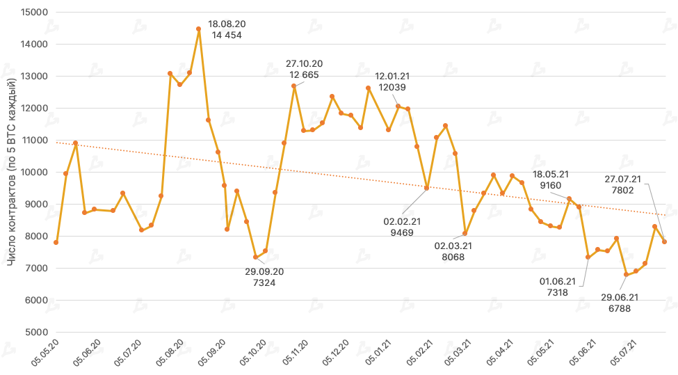Июль 2021 в цифрах: ралли игровых токенов, $900 млн для FTX и ончейн-позитив для цены биткоина