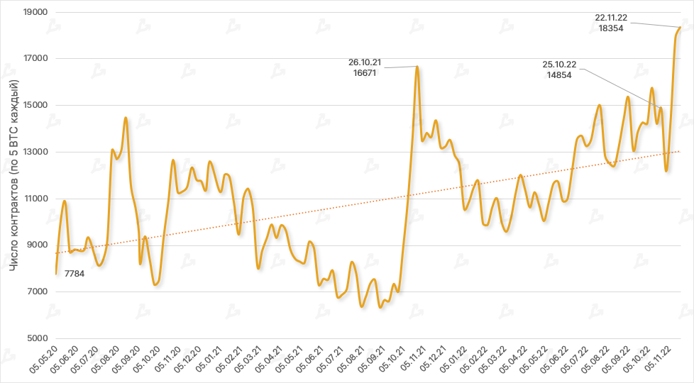 Ноябрь в цифрах: крах FTX, отток активов с централизованных бирж и капитуляция биткоин-майнеров