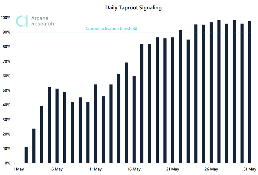 Май 2021 в цифрах: обвал биткоина, атака клонов Dogecoin и взрывной рост Polygon