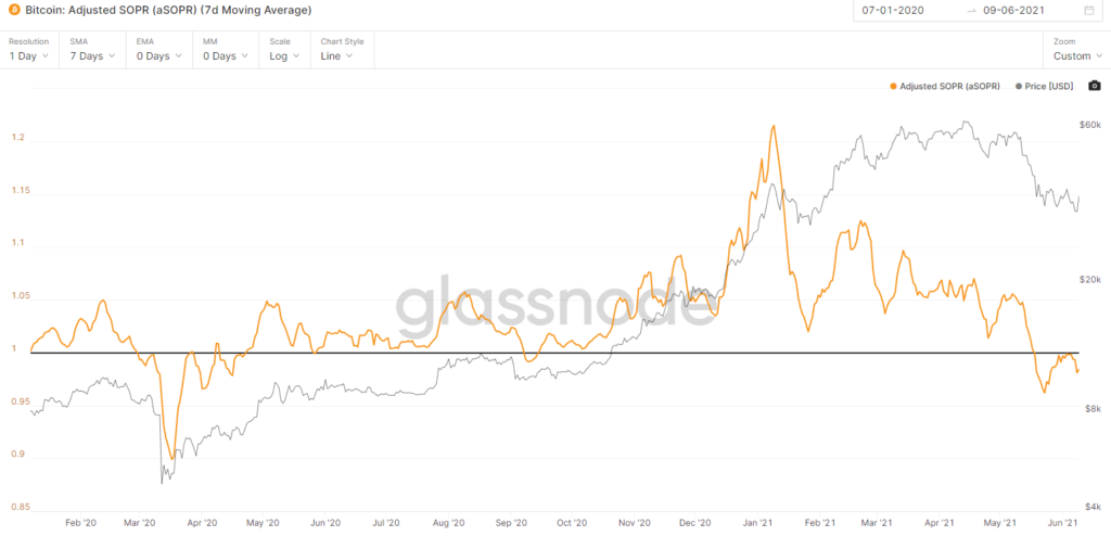 Число активных биткоин-адресов сократилось в июне на 9,38%