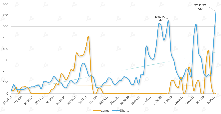 Ноябрь в цифрах: крах FTX, отток активов с централизованных бирж и капитуляция биткоин-майнеров
