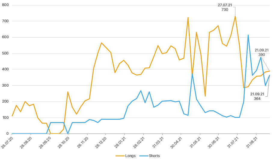 Сентябрь 2021 в цифрах: взлет Arbitrum, ажиотаж вокруг dYdX и второе дыхание Lightning Network благодаря Сальвадору