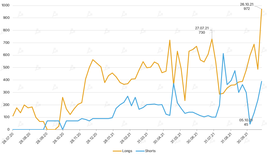 Октябрь 2021 в цифрах: рекордный дебют биткоин-ETF, ралли мем-токенов и $2,9 млрд для майнеров Ethereum