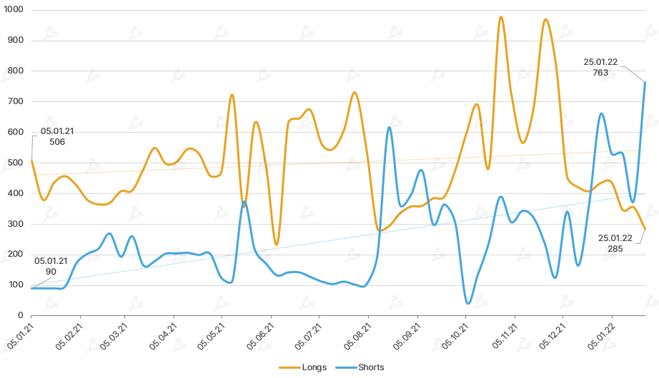 Январь 2022 в цифрах: бум NFT вопреки падению криптовалют, укрепление Fantom и рывок FTX к $32 млрд
