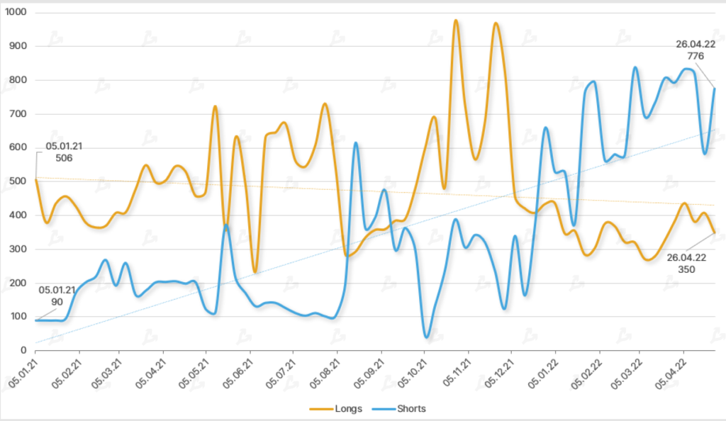 Апрель 2022 в цифрах: коррекция рынка, взлет алгоритмических стейблкоинов и второе дыхание NFT