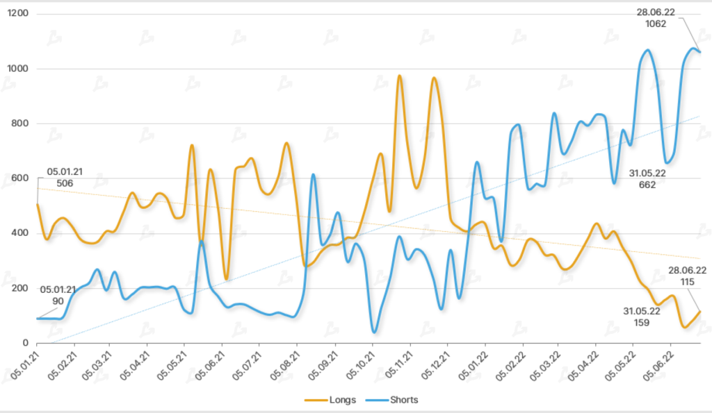 Июнь 2022 в цифрах: биткоин ниже $20 000, дисконт на stETH и крах известных криптокомпаний