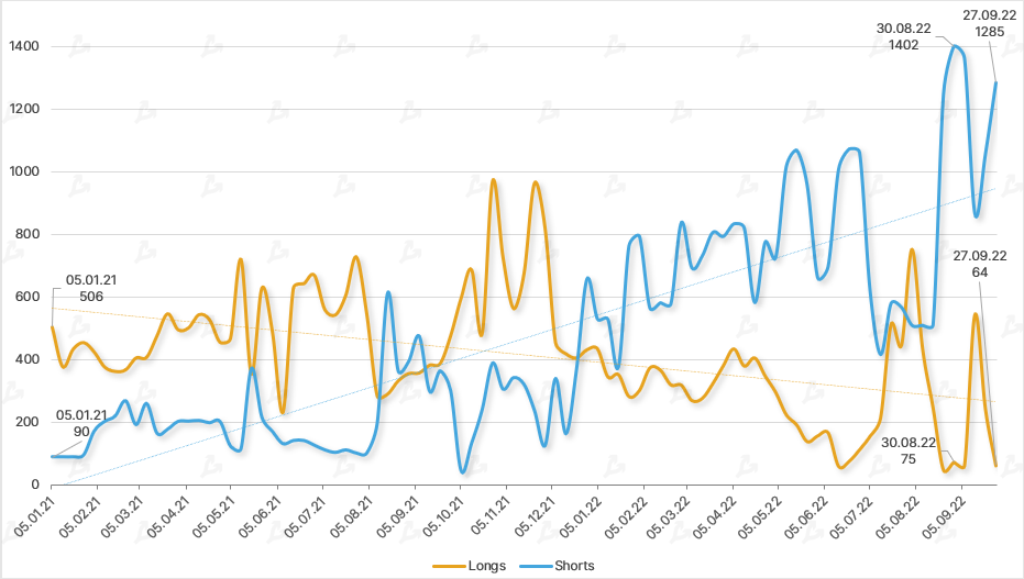 Сентябрь в цифрах: переход Ethereum на Proof-of-Stake и локальный минимум биткоина