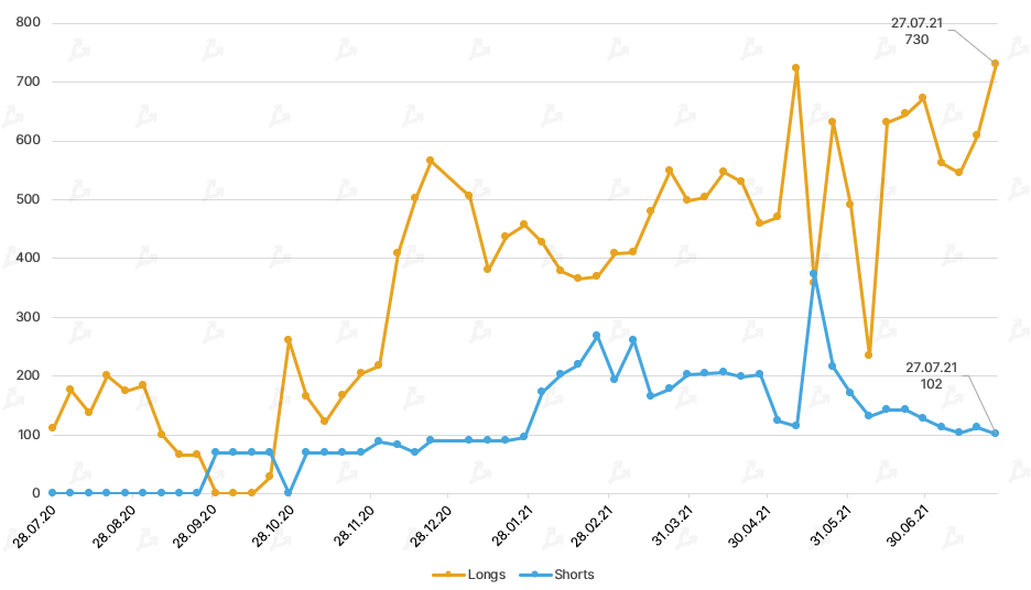 Июль 2021 в цифрах: ралли игровых токенов, $900 млн для FTX и ончейн-позитив для цены биткоина