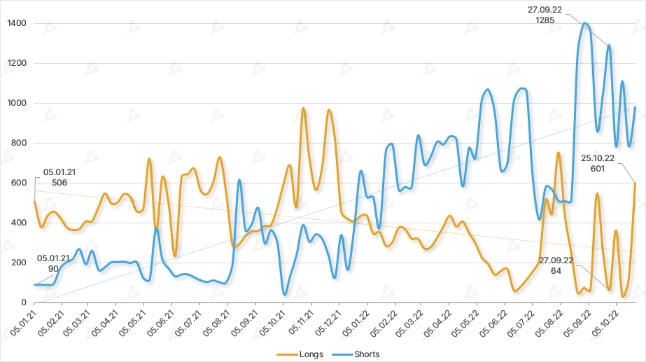 Октябрь в цифрах: майнеры на грани убыточности, цензура в Ethereum и потенциальное дно цены биткоина