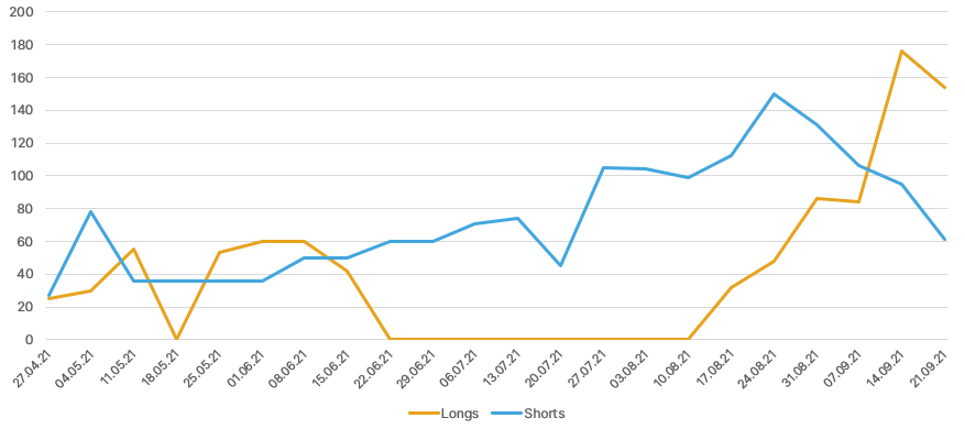 Сентябрь 2021 в цифрах: взлет Arbitrum, ажиотаж вокруг dYdX и второе дыхание Lightning Network благодаря Сальвадору
