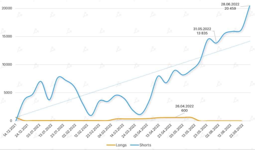 Июнь 2022 в цифрах: биткоин ниже $20 000, дисконт на stETH и крах известных криптокомпаний