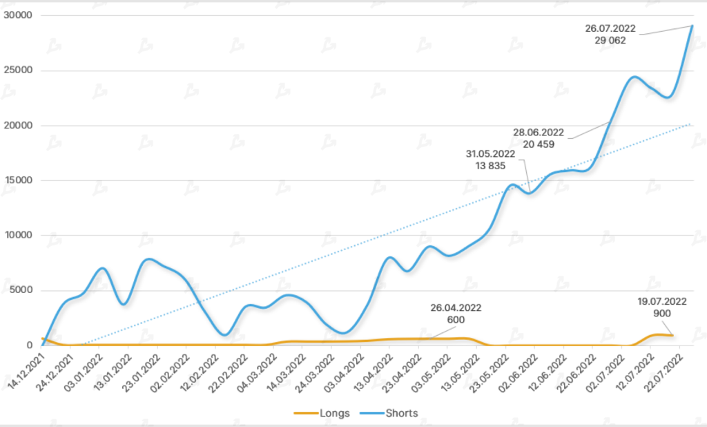 Июль 2022 в цифрах: рынок готовится к The Merge и выходит из зоны экстремального страха