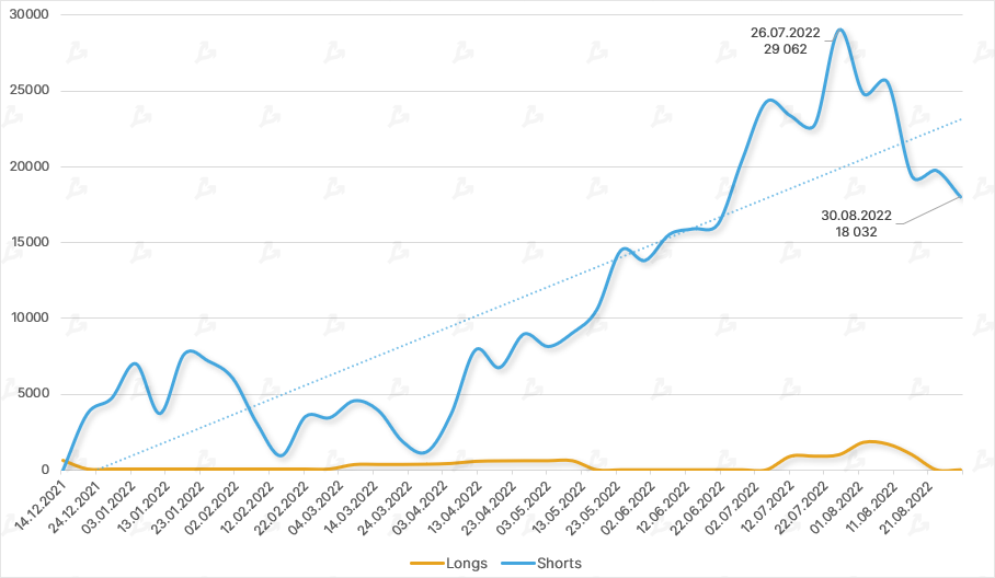Август 2022 в цифрах: коррекция биткоина, рост доходов майнеров и отток ликвидности из DeFi