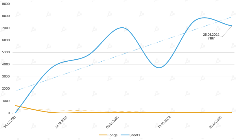Январь 2022 в цифрах: бум NFT вопреки падению криптовалют, укрепление Fantom и рывок FTX к $32 млрд
