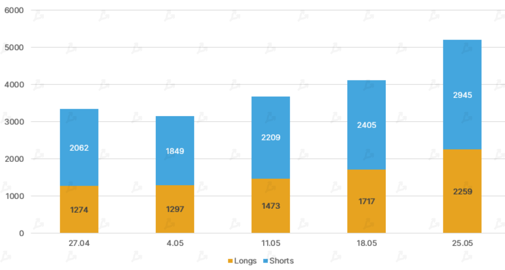 Май 2021 в цифрах: обвал биткоина, атака клонов Dogecoin и взрывной рост Polygon