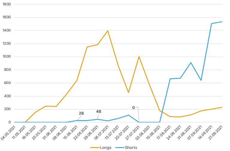 Сентябрь 2021 в цифрах: взлет Arbitrum, ажиотаж вокруг dYdX и второе дыхание Lightning Network благодаря Сальвадору