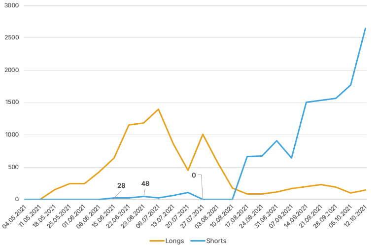 Показатели открытого интереса по фьючерсам на Binance и CME обновили исторические максимумы