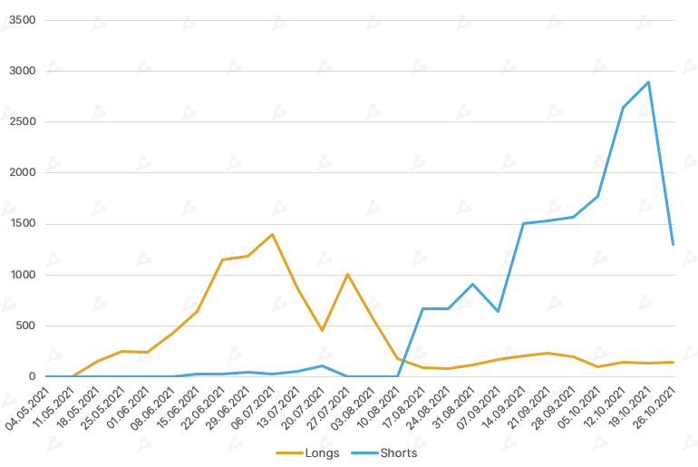 Октябрь 2021 в цифрах: рекордный дебют биткоин-ETF, ралли мем-токенов и $2,9 млрд для майнеров Ethereum