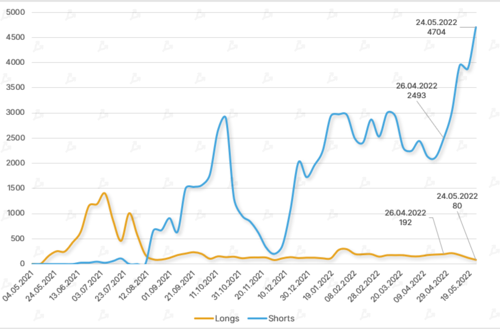 Май 2022 в цифрах: крах Terra, локальный минимум биткоина и отток ликвидности из DeFi