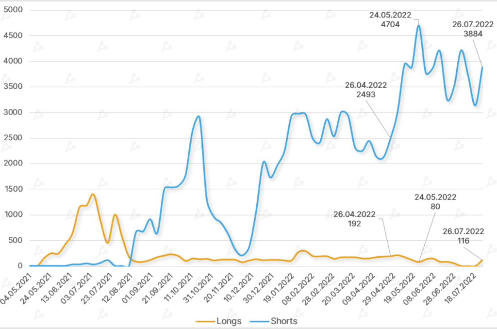 Июль 2022 в цифрах: рынок готовится к The Merge и выходит из зоны экстремального страха