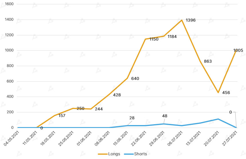 Июль 2021 в цифрах: ралли игровых токенов, $900 млн для FTX и ончейн-позитив для цены биткоина