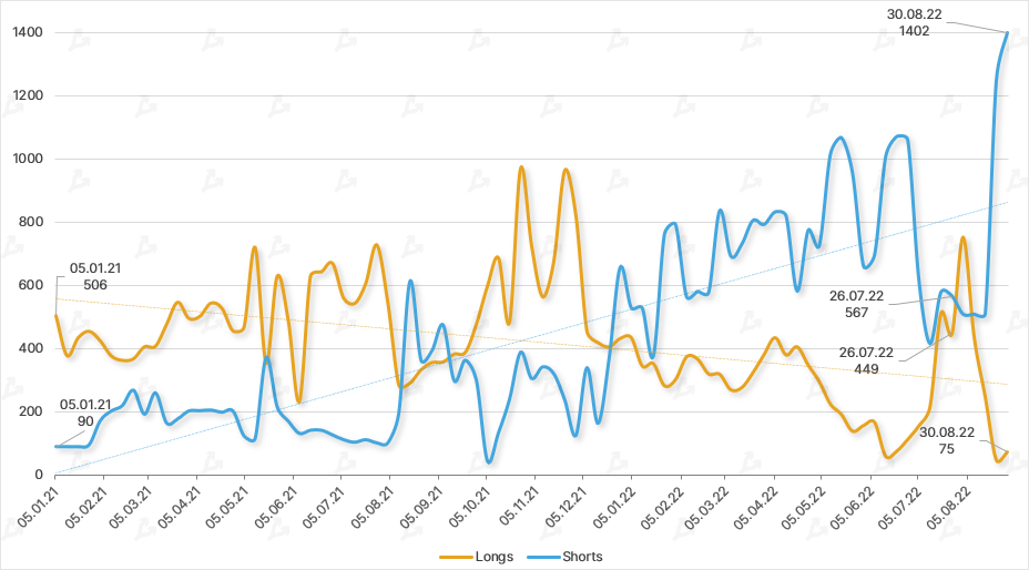 Август 2022 в цифрах: коррекция биткоина, рост доходов майнеров и отток ликвидности из DeFi