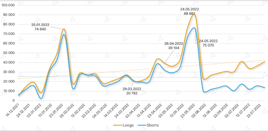 Июль 2022 в цифрах: рынок готовится к The Merge и выходит из зоны экстремального страха