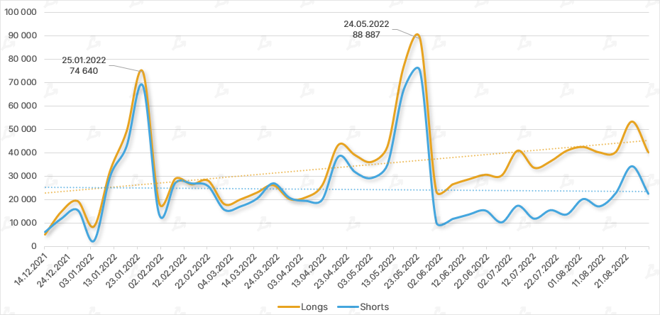 Август 2022 в цифрах: коррекция биткоина, рост доходов майнеров и отток ликвидности из DeFi