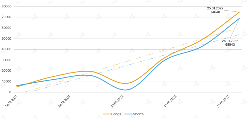 Январь 2022 в цифрах: бум NFT вопреки падению криптовалют, укрепление Fantom и рывок FTX к $32 млрд