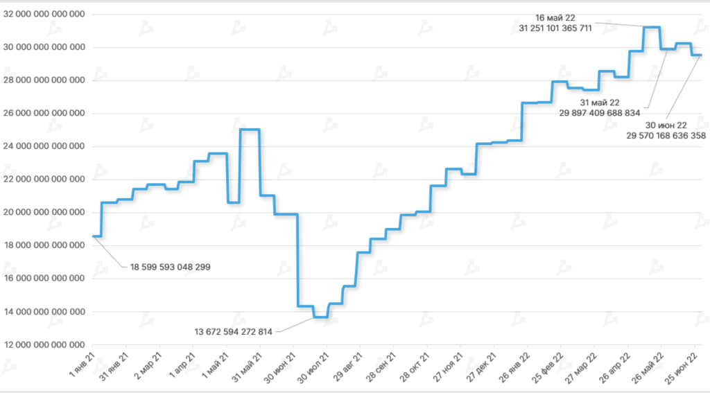 Июнь 2022 в цифрах: биткоин ниже $20 000, дисконт на stETH и крах известных криптокомпаний