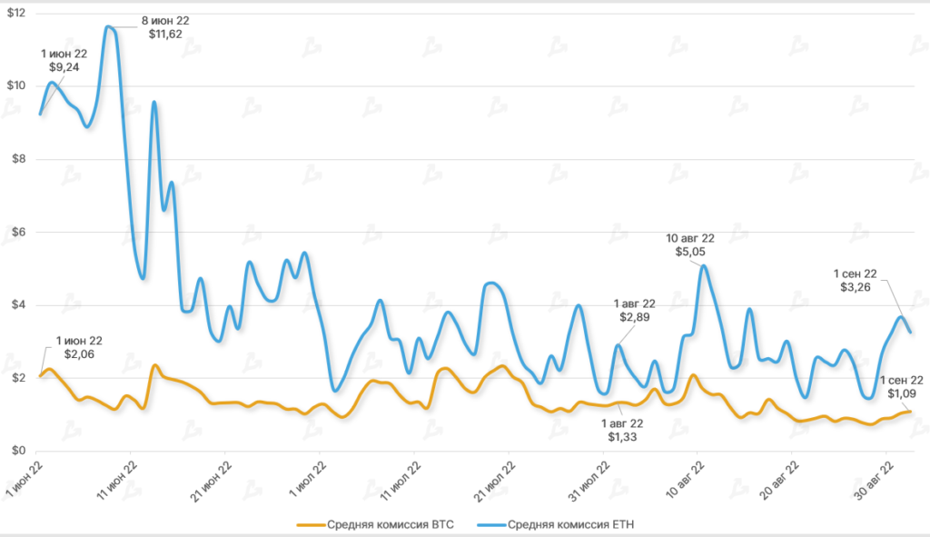 Август 2022 в цифрах: коррекция биткоина, рост доходов майнеров и отток ликвидности из DeFi